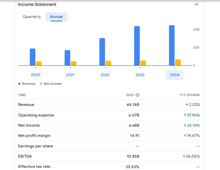 Adani Total Gas Ltd Financials