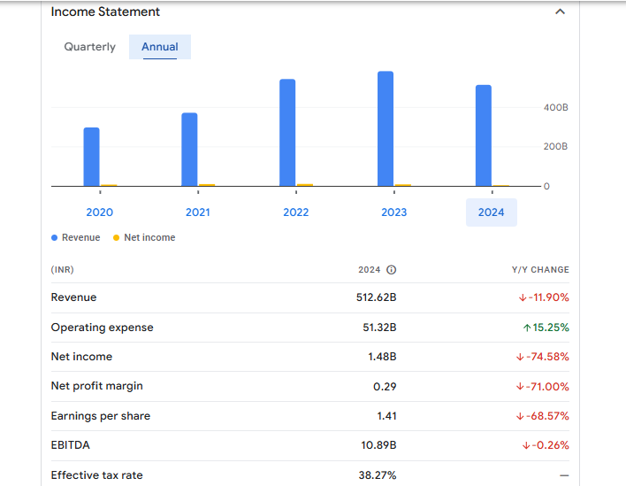 Adani Wilmar Ltd Financials