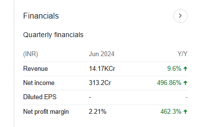 Adani Wilmar Ltd Quarterly Financials