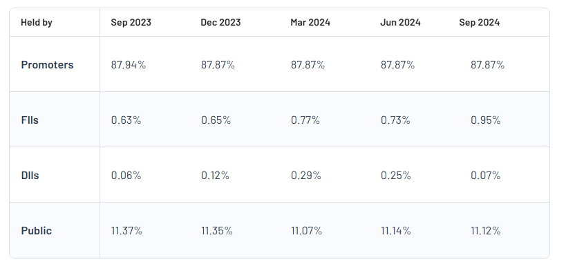 Adani Wilmar Ltd Shareholding Pattern