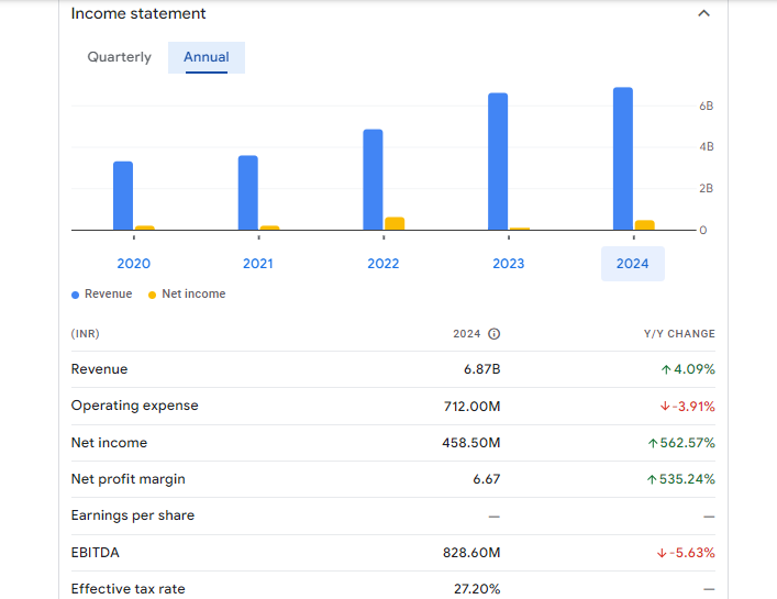 Allied Digital Services Ltd Financials