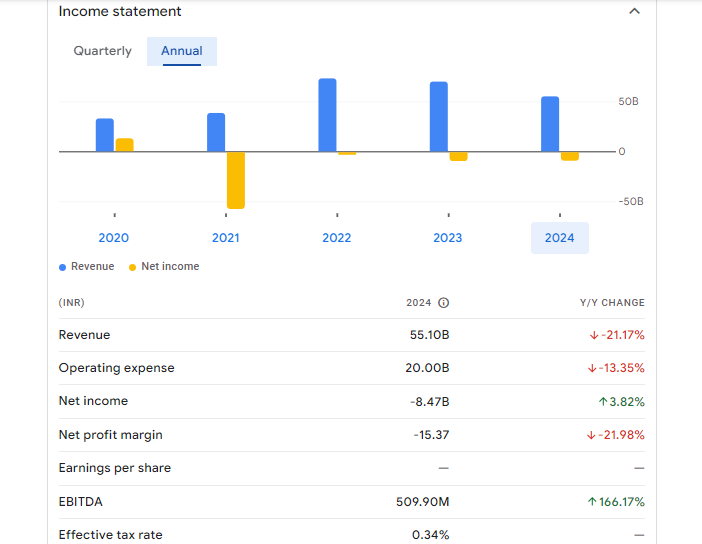 Alok Industries Ltd Financials