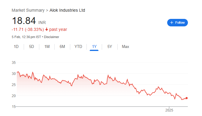 Alok Industries Share Price Chart