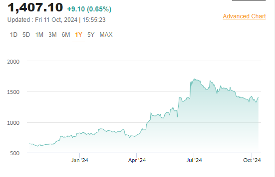 Amara Raja Batteries Share Price Chart