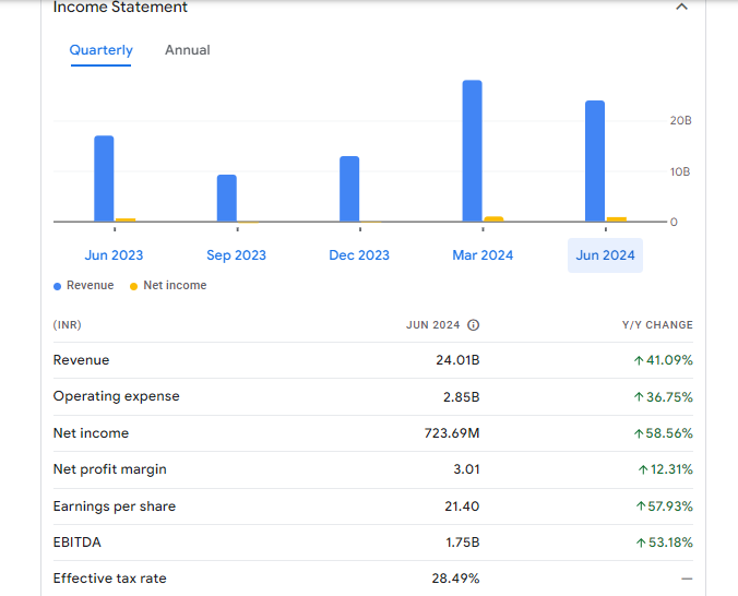 Amber Enterprises India Ltd Financials