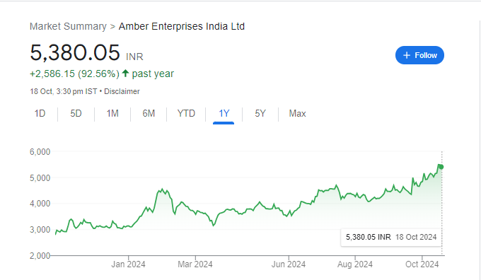 Amber Share Price Chart