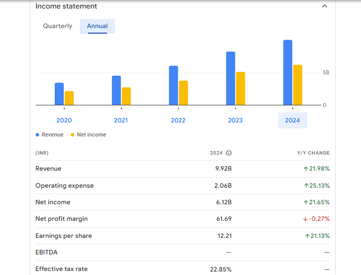 Aptus Value Housing Finance India Ltd Financials