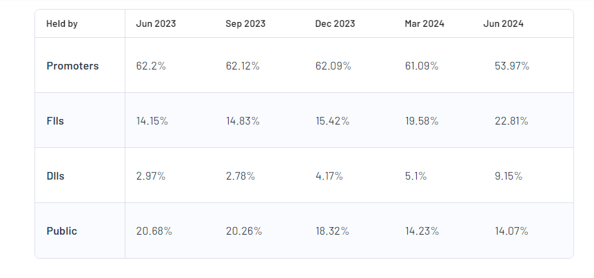 Aptus Value Housing Finance India Ltd Shareholding Pattern