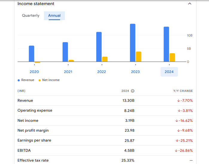 Archean Chemical Industries Ltd Financials