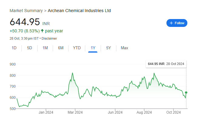 Archean Chemical Share Price Chart