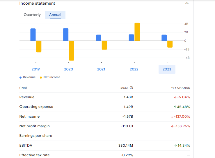 Arshiya Ltd Financials