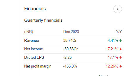 Arshiya Quarterly Financials