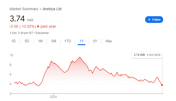 Arshiya Share Price Chart