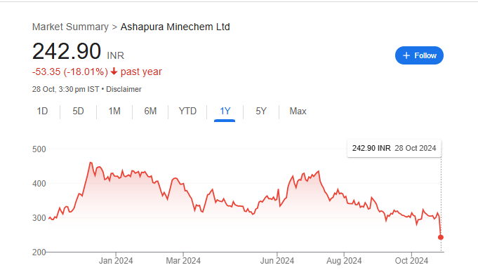 Ashapura Minechem Share Price Chart