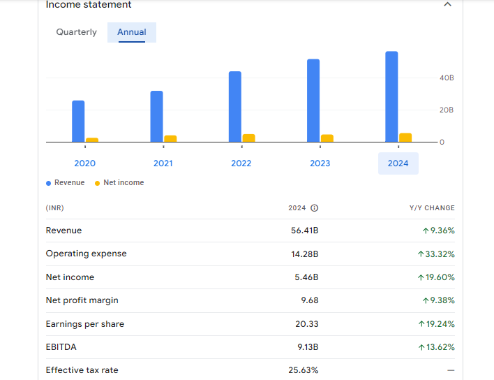 Astral Ltd Financials