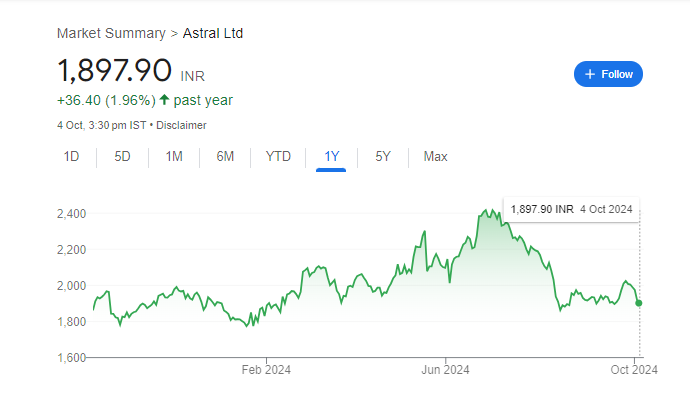 Astral Share Price Chart