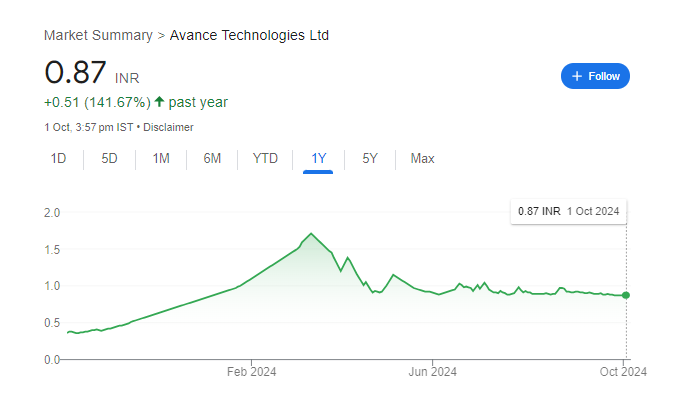 Avance Technologies Share Price Chart