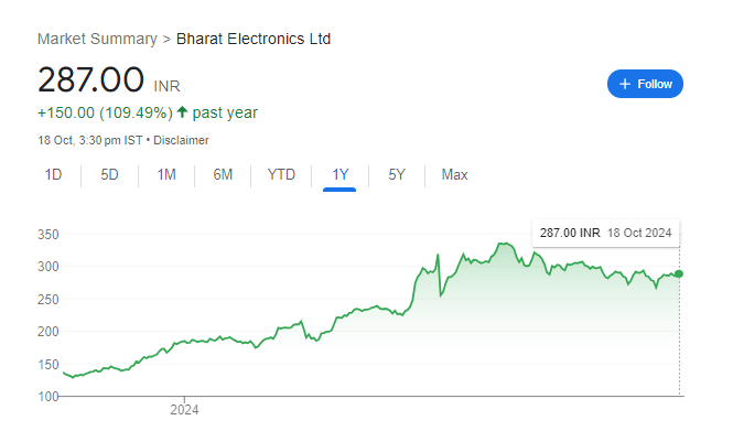 BEL Share Price Chart