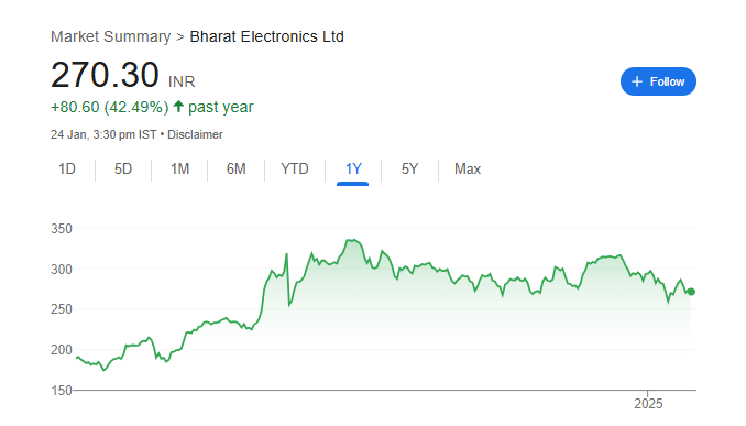 BEL Share Price Chart