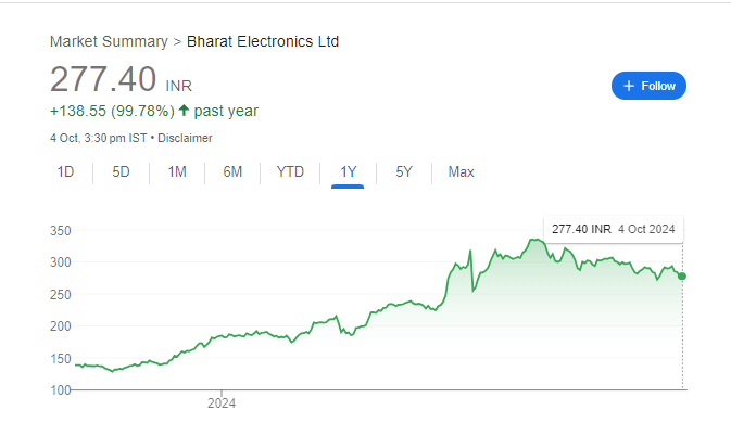 BEL Share Price Chart