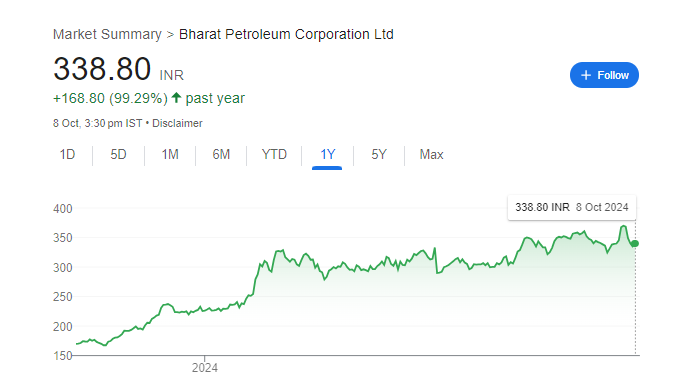 BPCL Share Price Chart