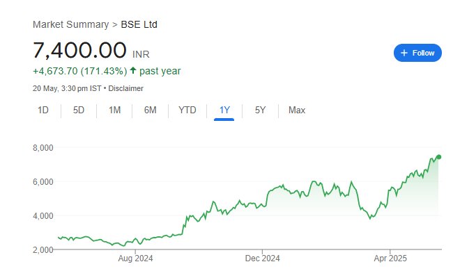 BSE Ltd. Share Price Chart