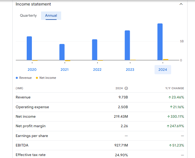 Baazar Style Retail Ltd Financials