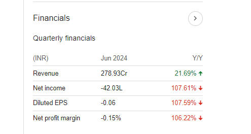 Baazar Style Retail Quarterly Financials