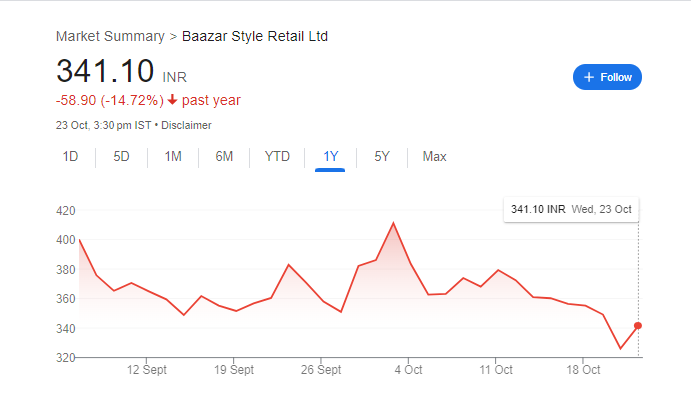 Baazar Style Retail Share Price Chart