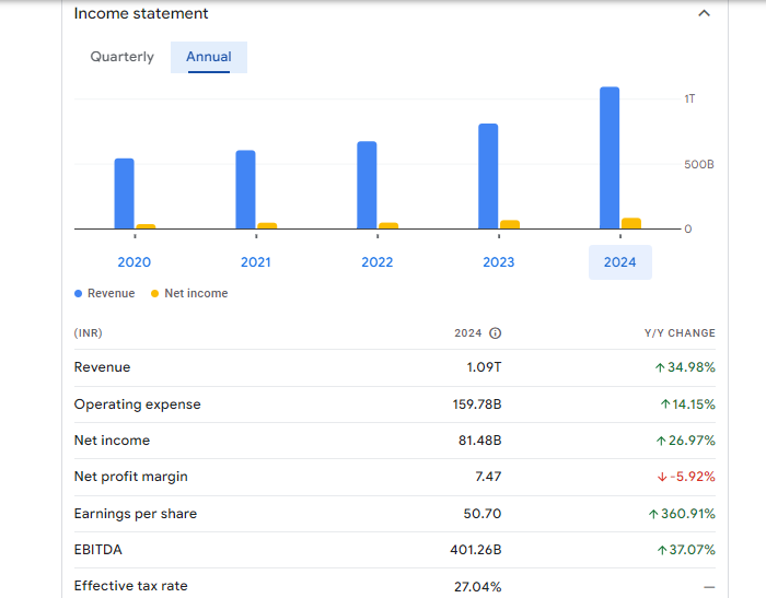 Bajaj Finserv Ltd Financials