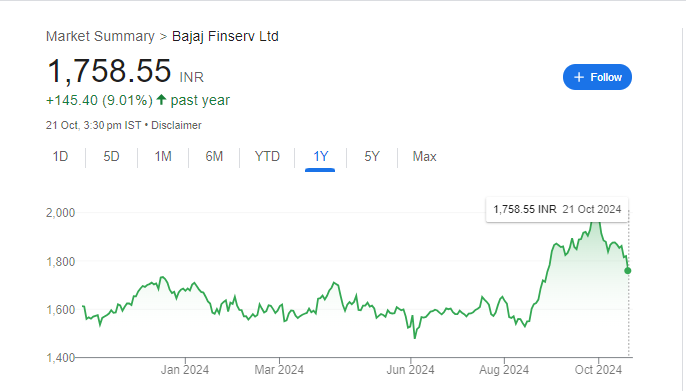 Bajaj Finserv Share Price Chart