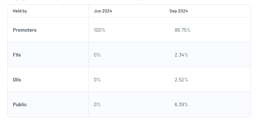 Bajaj Housing Finance Ltd Shareholding Pattern