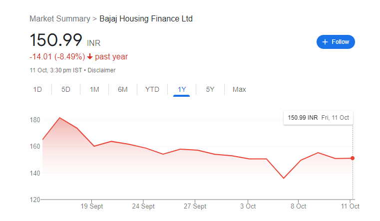 Bajaj Housing Finance Share Price Chart