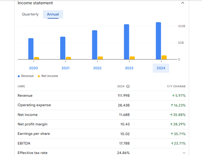 Berger Paints India Ltd Financials