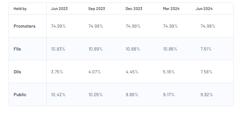 Berger Paints India Ltd Shareholding Pattern