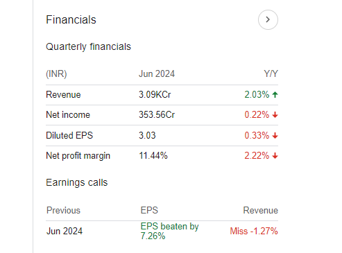 Berger Paints Quarterly Financials