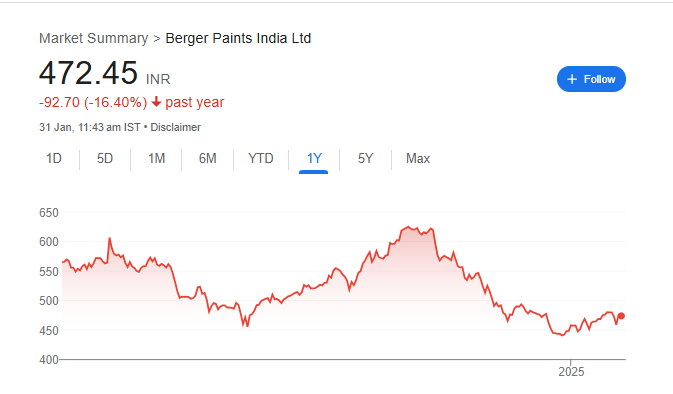 Berger Paints Share Price Chart