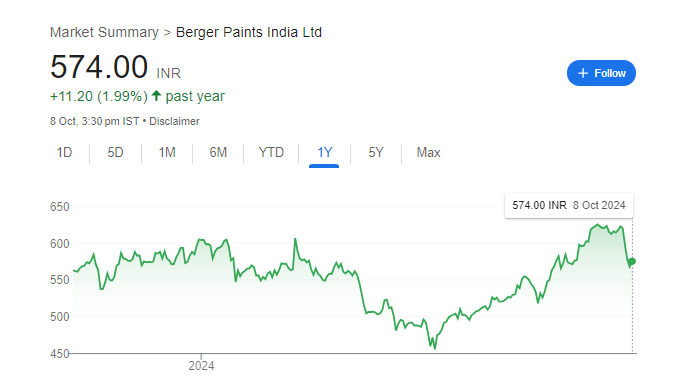 Berger Paints Share Price Chart