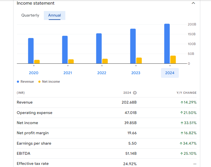 Bharat Electronics Ltd Financial