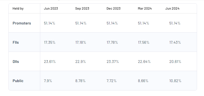 Bharat Electronics Ltd Shareholding Pattern