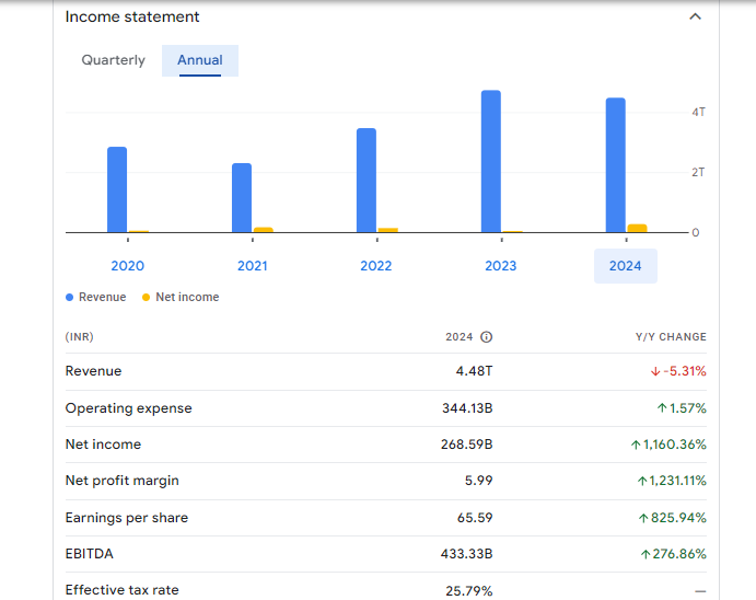 Bharat Petroleum Corporation Ltd Financials