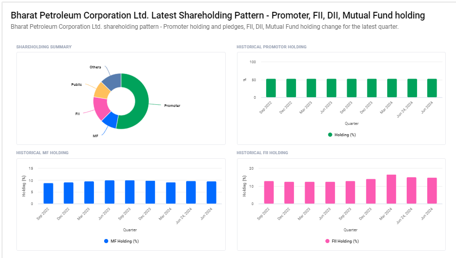 Bharat Petroleum Corporation Ltd Shareholding Pattern