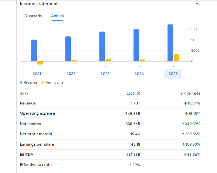 Bharti Airtel Ltd Financials
