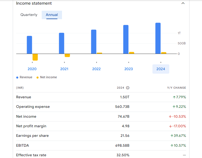 Bharti Airtel Ltd Financials