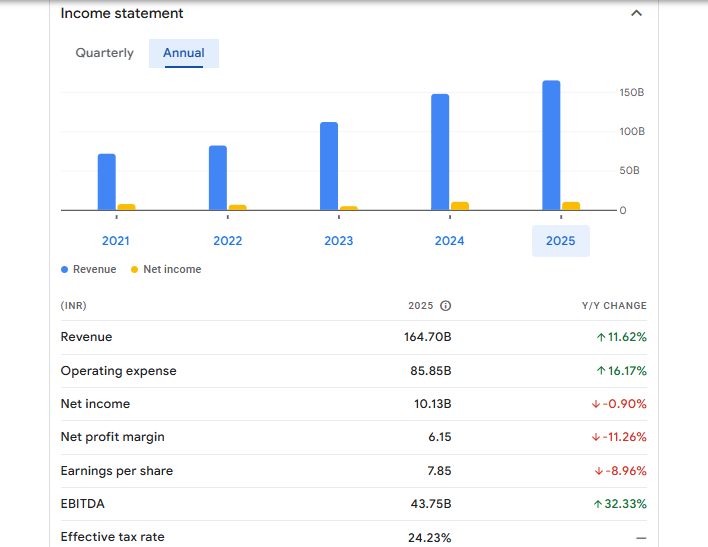 Biocon Ltd Financials Statement