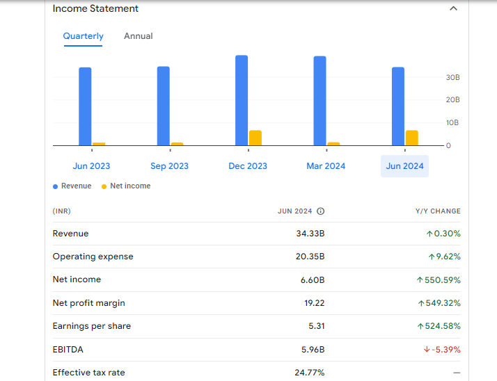 Biocon Ltd Financials