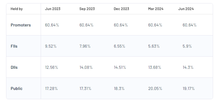 Biocon Ltd Shareholding Pattern