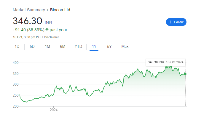 Biocon Share Price Chart