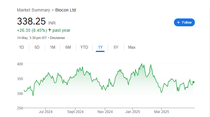 Biocon Share Price Chart