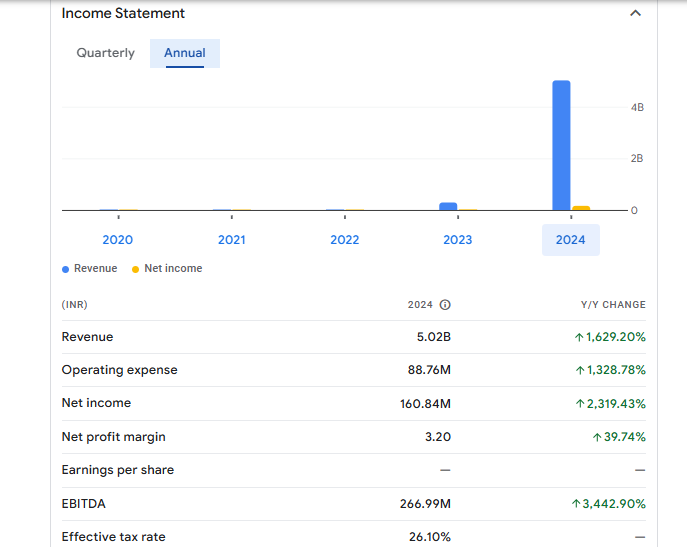 Blue Cloud Softech Solutions Ltd Financials